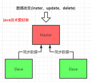 MySQL中怎么实现主从复制与读写分离