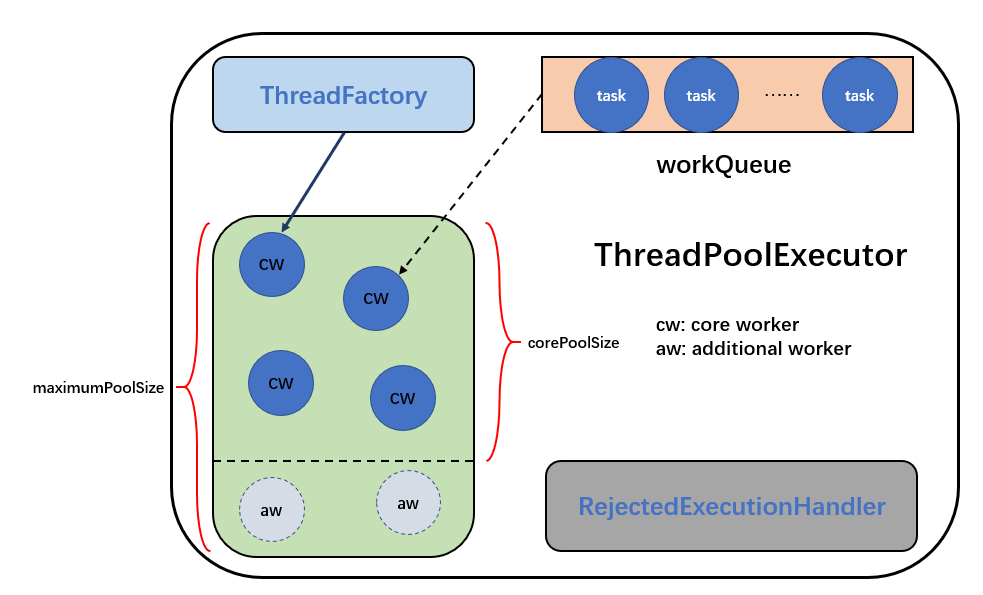 如何从源码上分析JUC线程池ThreadPoolExecutor的实现原理