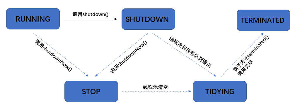 如何从源码上分析JUC线程池ThreadPoolExecutor的实现原理