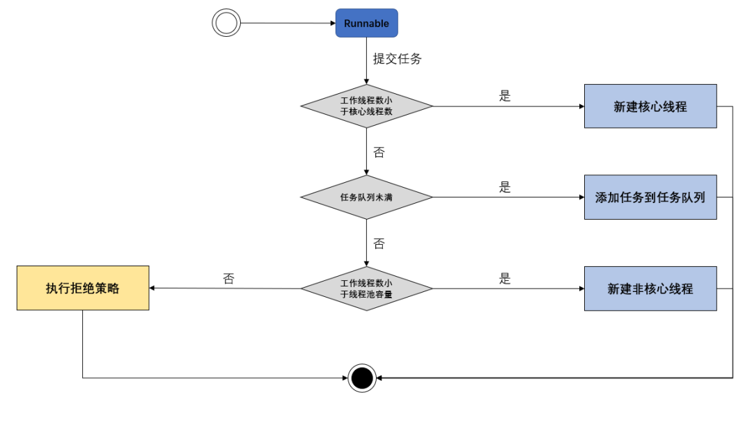 如何从源码上分析JUC线程池ThreadPoolExecutor的实现原理