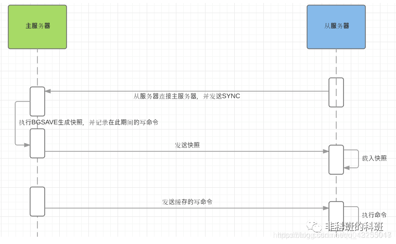 Redis主从复制、哨兵、Cluster三种模式详细介绍