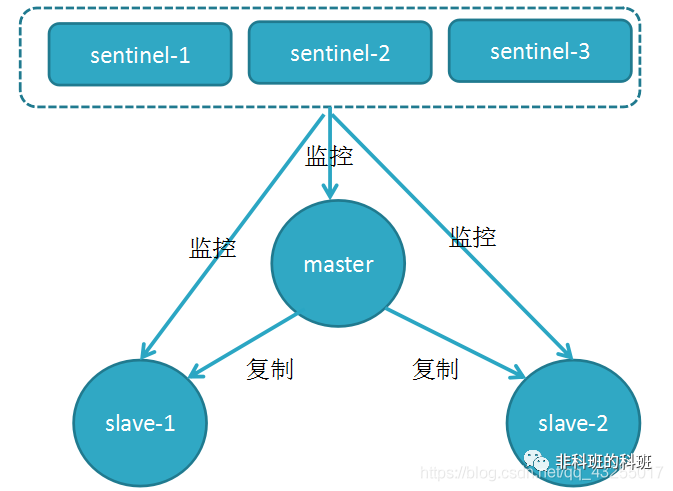 Redis主從復(fù)制、哨兵、Cluster三種模式詳細(xì)介紹