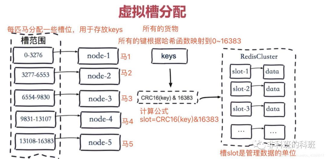 Redis主從復(fù)制、哨兵、Cluster三種模式詳細(xì)介紹