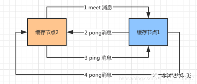 Redis主從復(fù)制、哨兵、Cluster三種模式詳細(xì)介紹