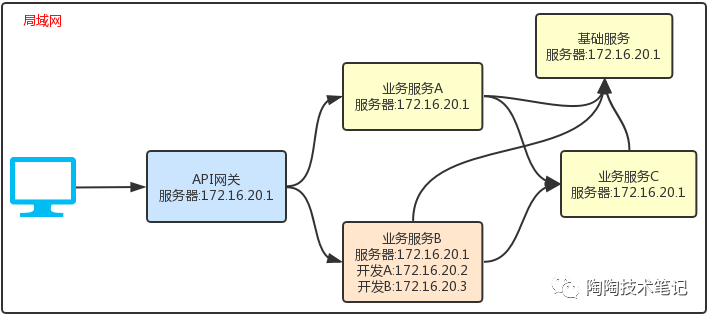 Spring Cloud开发人员解决服务冲突和实例乱窜的示例分析