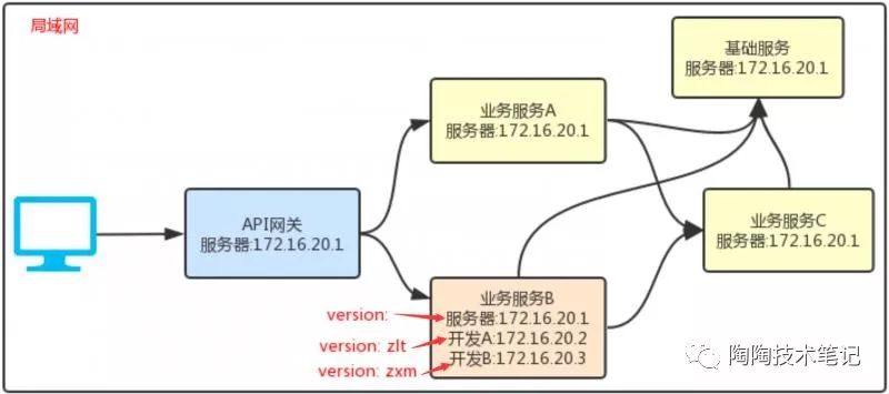 Spring Cloud开发人员解决服务冲突和实例乱窜的示例分析