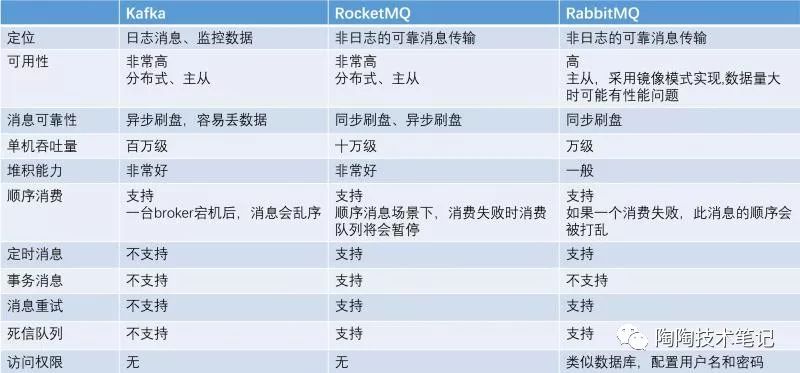 如何使用RocketMQ的事務(wù)消息來解決一致性問題