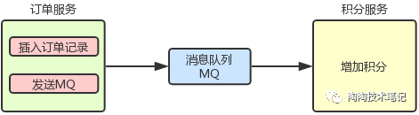 如何使用RocketMQ的事務(wù)消息來解決一致性問題