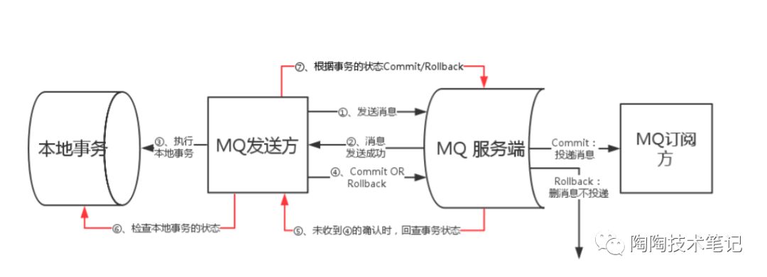 如何使用RocketMQ的事務(wù)消息來解決一致性問題