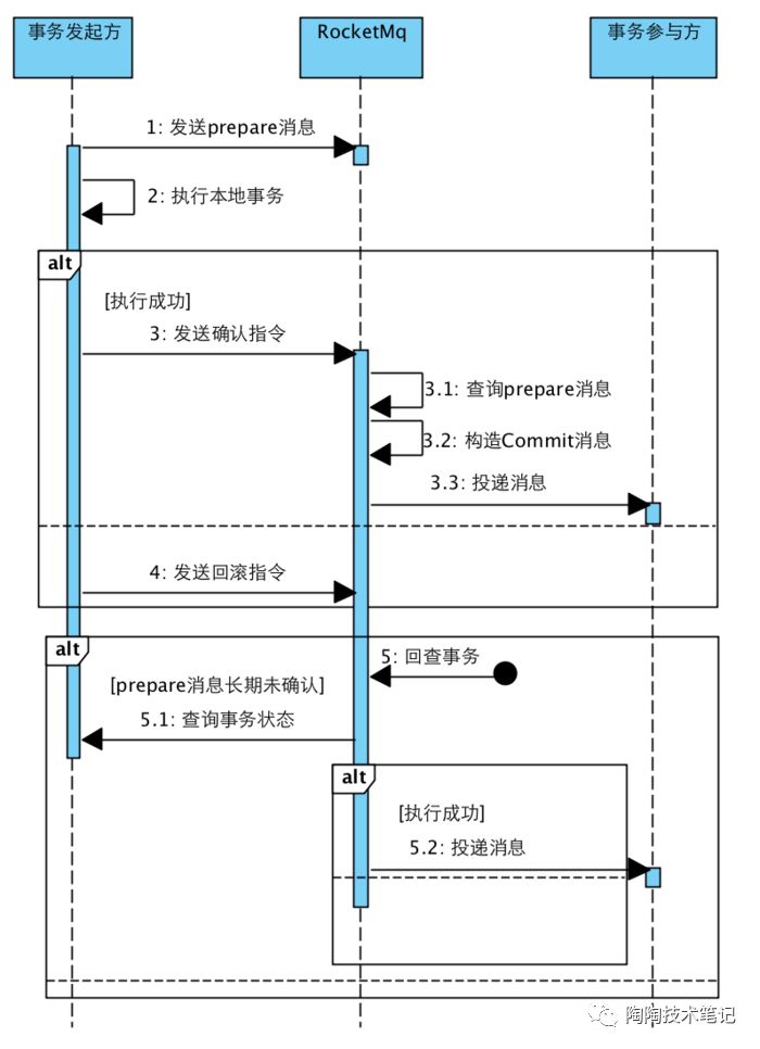 如何使用RocketMQ的事務(wù)消息來解決一致性問題