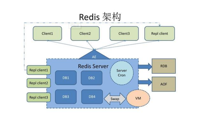 Redis持久化該怎么理解