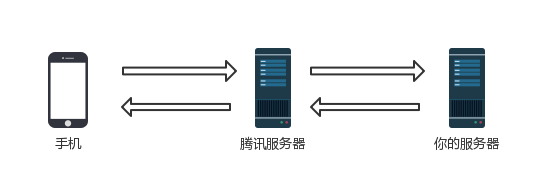 spring boot如何开发微信公众号后台