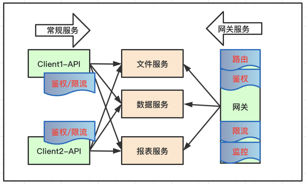 spring cloud中API网关的示例分析