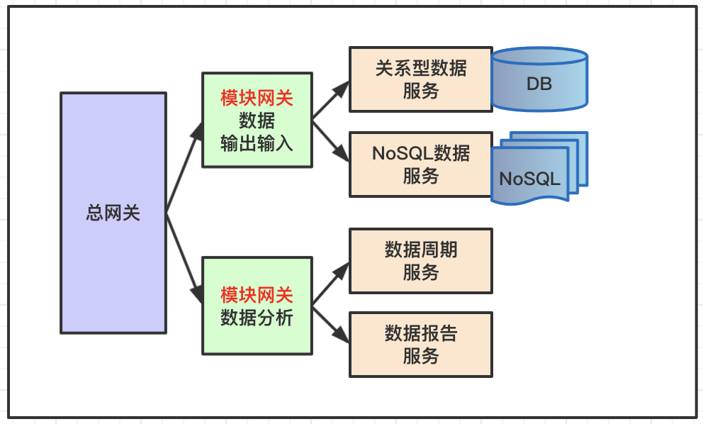 spring cloud中API网关的示例分析