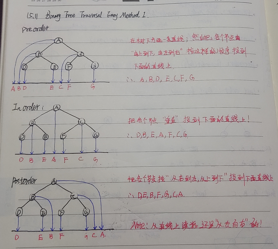 如何根据前序遍历和中序遍历创建python二叉树