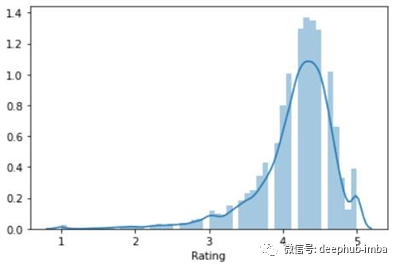 Python中怎么使用Seaborn绘制常用图表