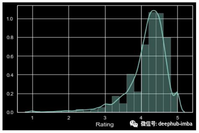 Python中怎么使用Seaborn绘制常用图表