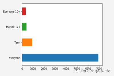 Python中怎么使用Seaborn绘制常用图表