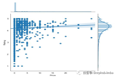 Python中怎么使用Seaborn绘制常用图表