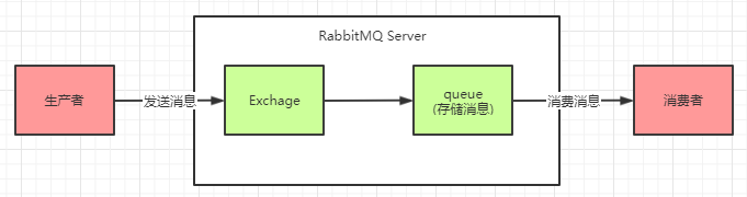 RabbitMQ如何防止数据丢失