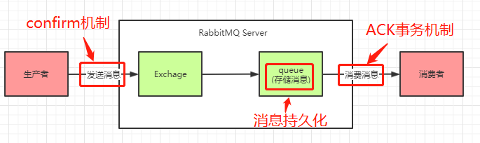 RabbitMQ如何防止数据丢失