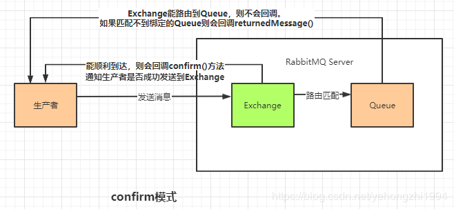 RabbitMQ如何防止数据丢失