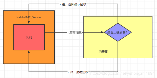 RabbitMQ如何防止数据丢失