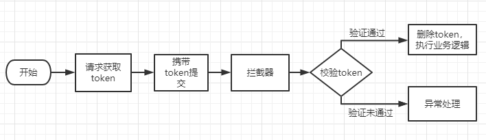 怎么用token机制实现接口自动幂等