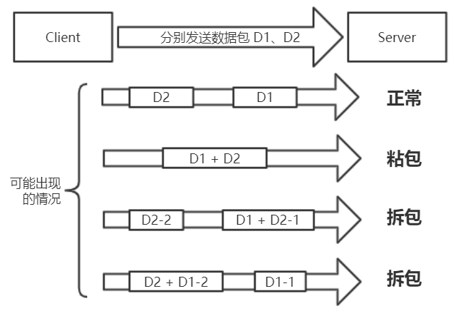 TCP粘拆包问题及Netty中的解决方案是什么