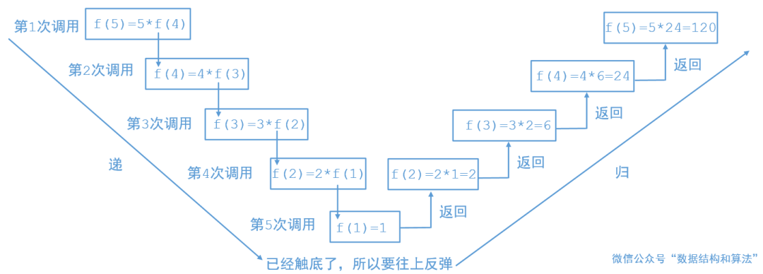 java中遞歸的示例分析