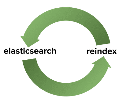 Elasticsearch运维实战常用命令有哪些