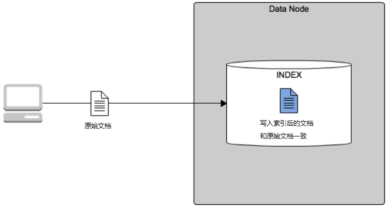 Elasticsearch 预处理的技巧示例分析