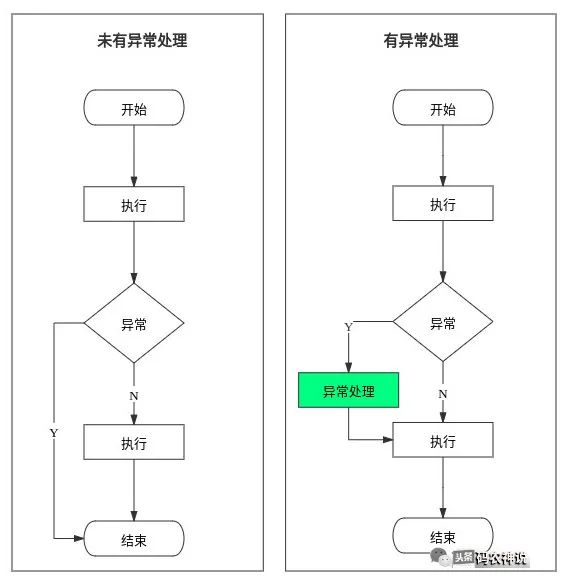 Java中如何对异常进行处理