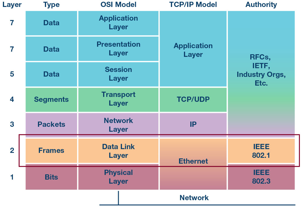 OSI网络七层协议是什么