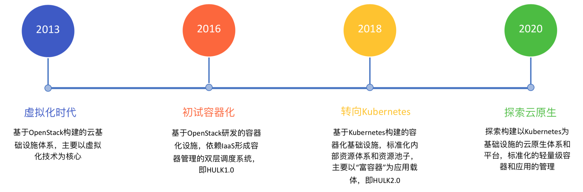 Kubernetes是如何改变云基础设施