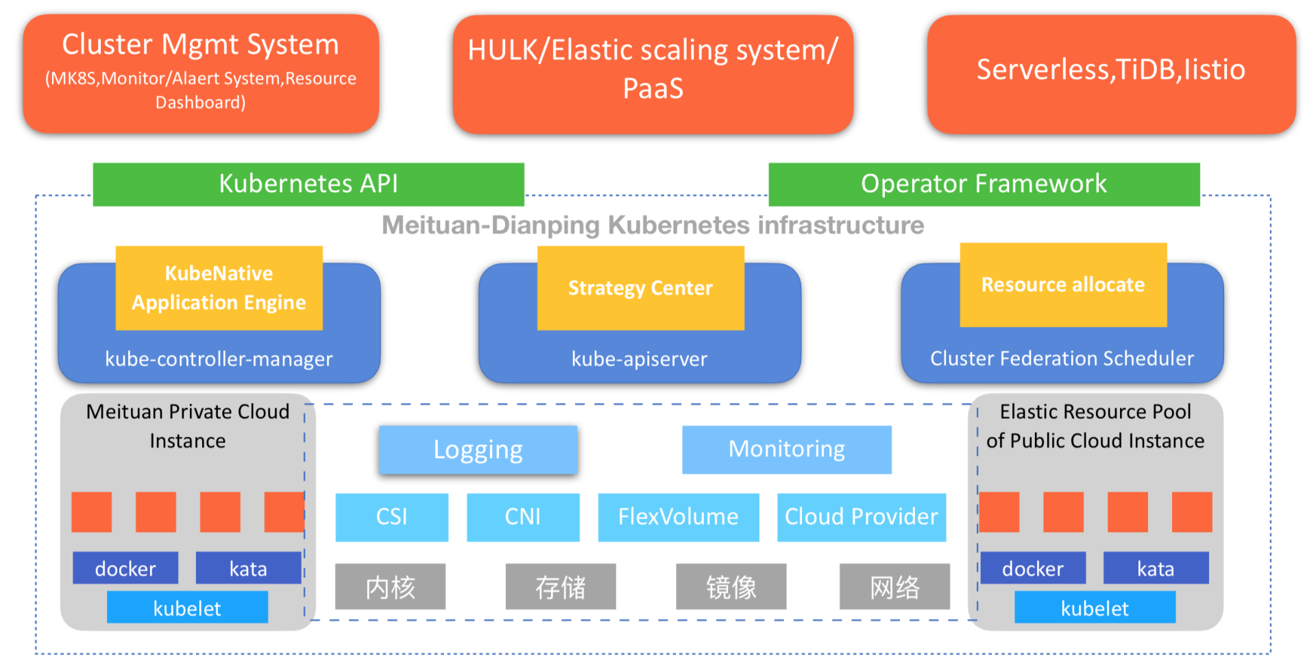 Kubernetes是如何改变云基础设施