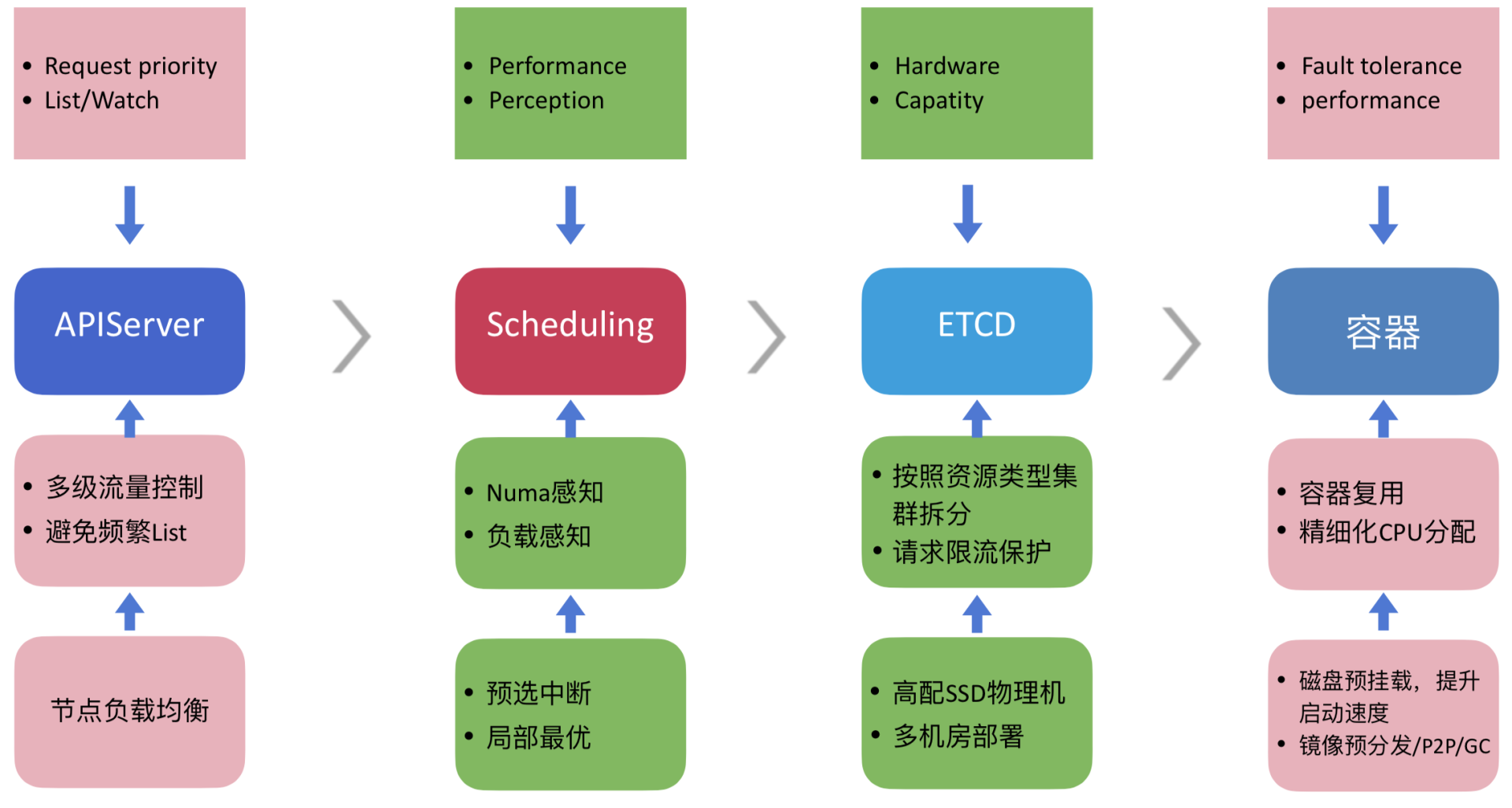 Kubernetes是如何改变云基础设施