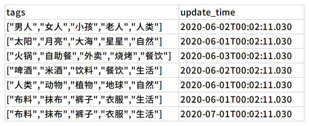 如何用ElasticSearch实现基于标签的兴趣推荐