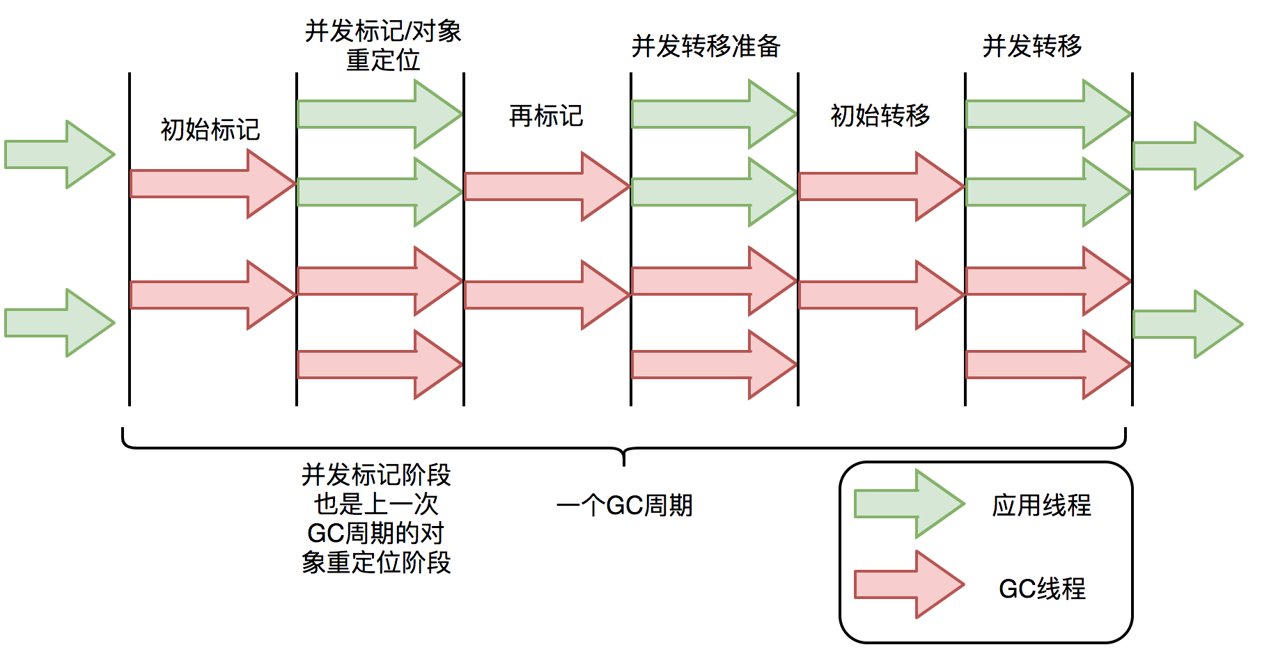 怎么进行新一代垃圾回收器ZGC的探索与实践