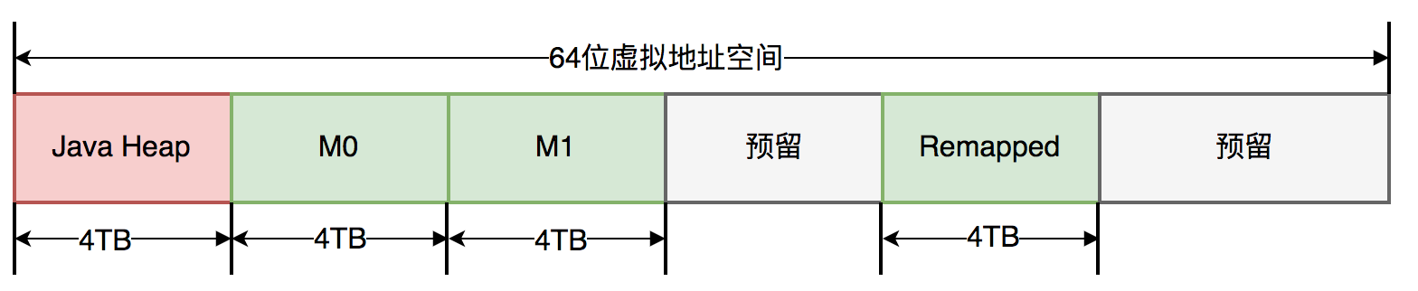 怎么进行新一代垃圾回收器ZGC的探索与实践