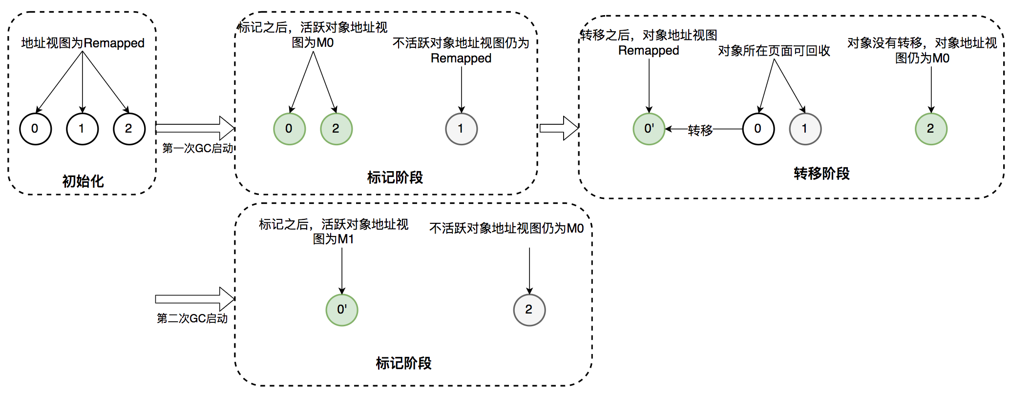 怎么進(jìn)行新一代垃圾回收器ZGC的探索與實(shí)踐