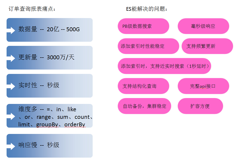 ElasticSearch实用化订单搜索方案是怎样的