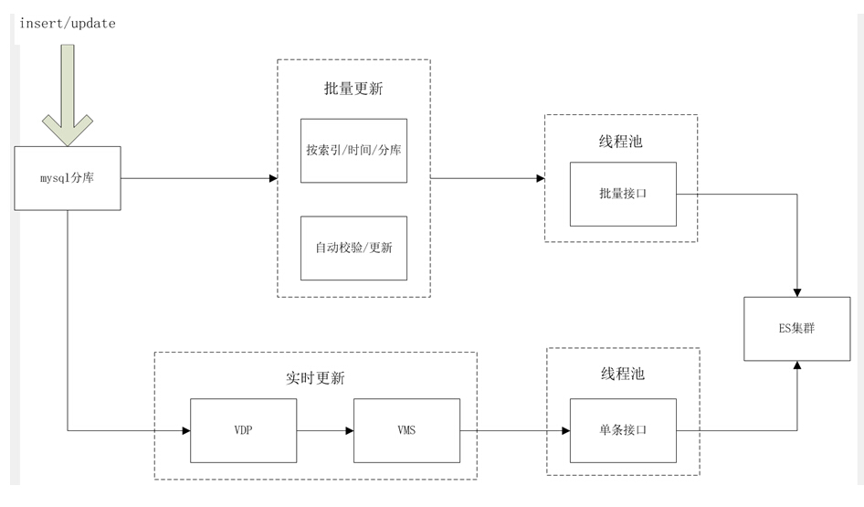 ElasticSearch实用化订单搜索方案是怎样的