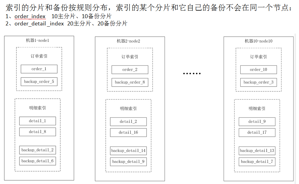 ElasticSearch实用化订单搜索方案是怎样的