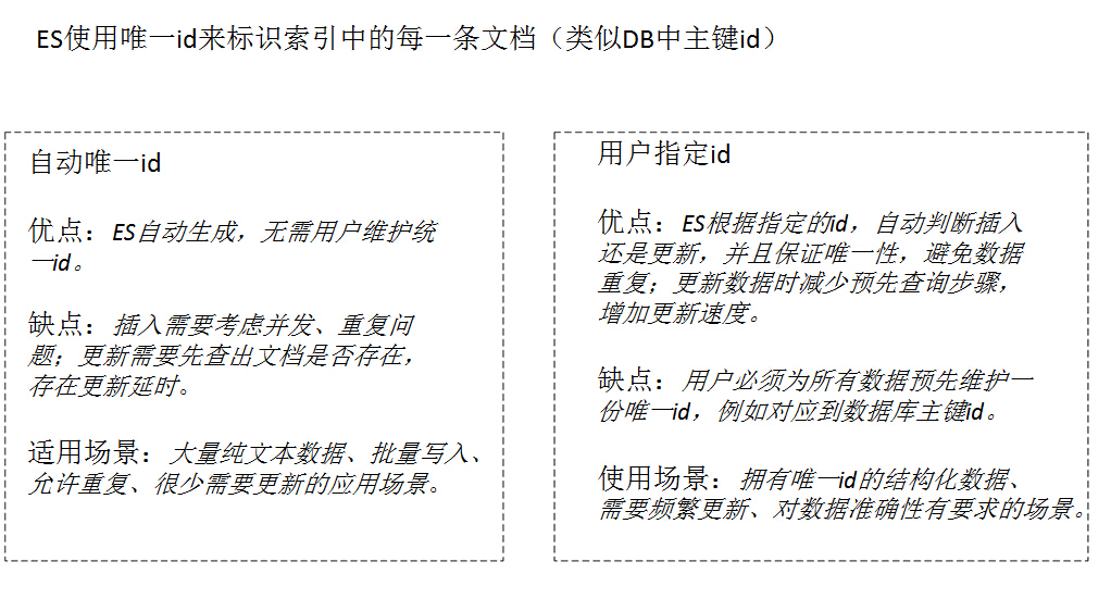 ElasticSearch实用化订单搜索方案是怎样的