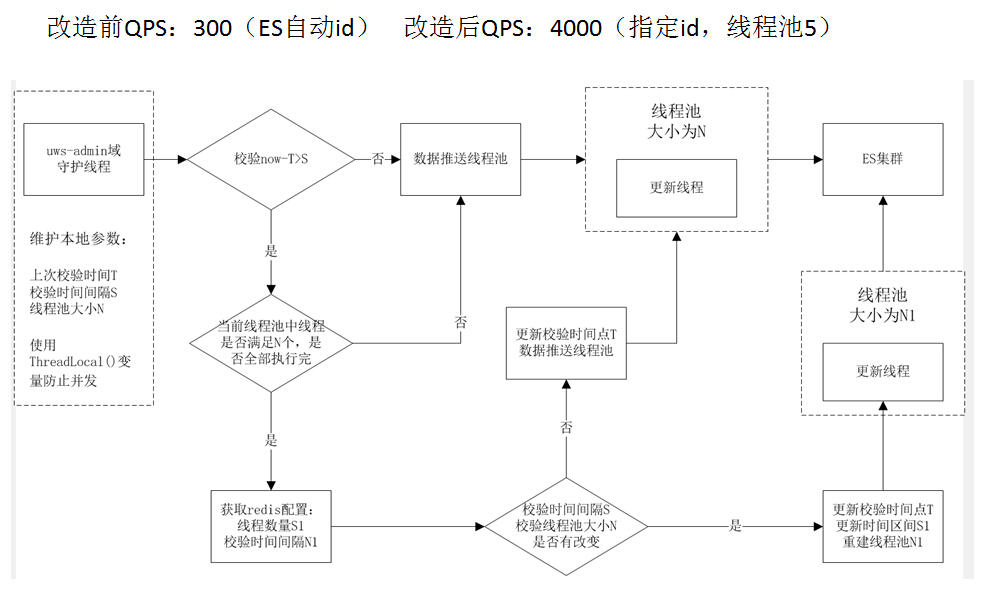 ElasticSearch实用化订单搜索方案是怎样的