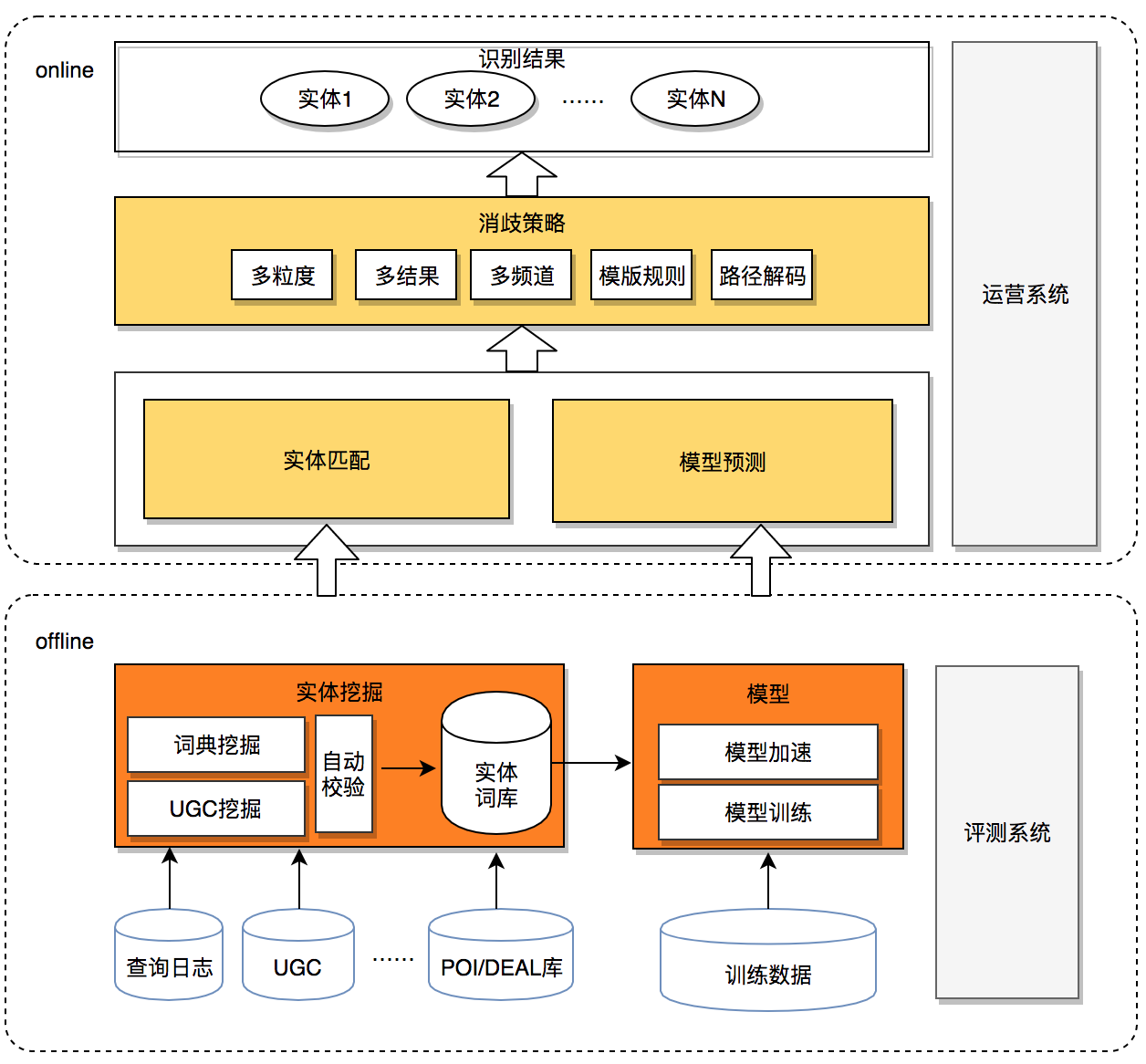 NER技术的探索与实践是怎么样的