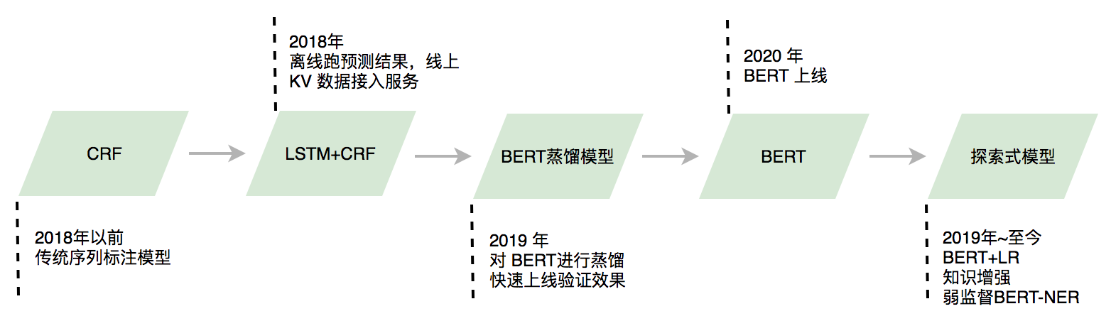 NER技术的探索与实践是怎么样的