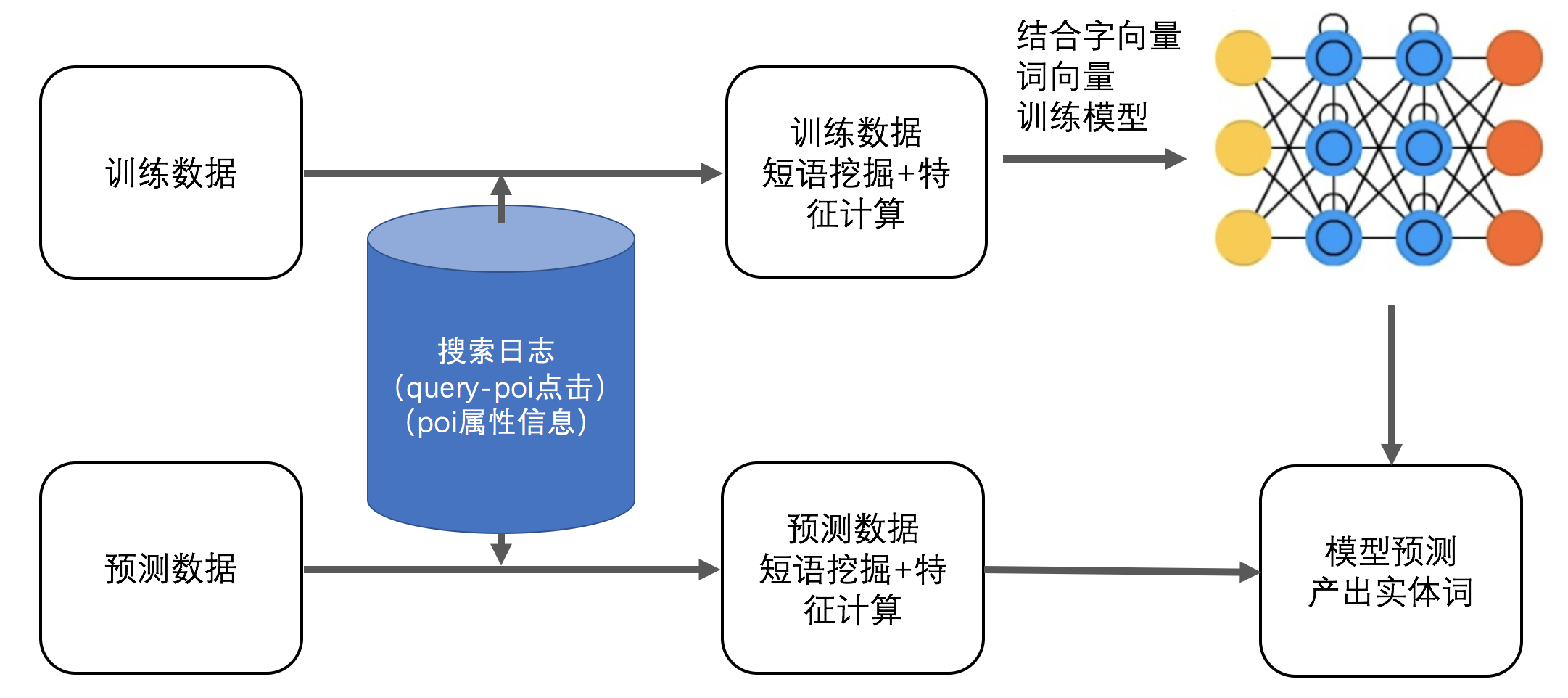 NER技术的探索与实践是怎么样的