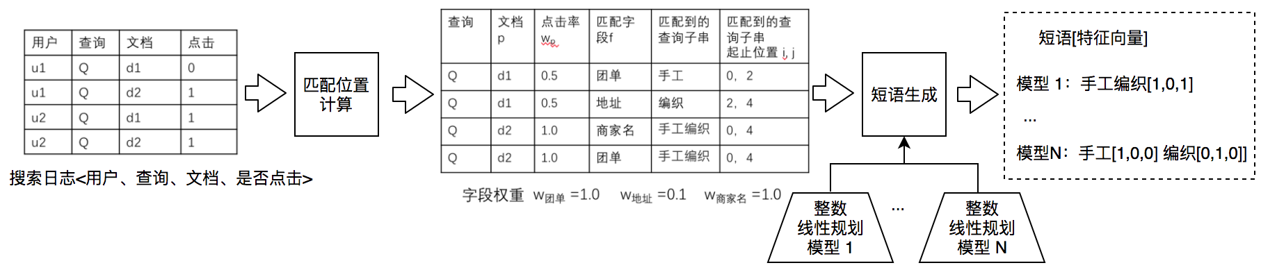 NER技术的探索与实践是怎么样的